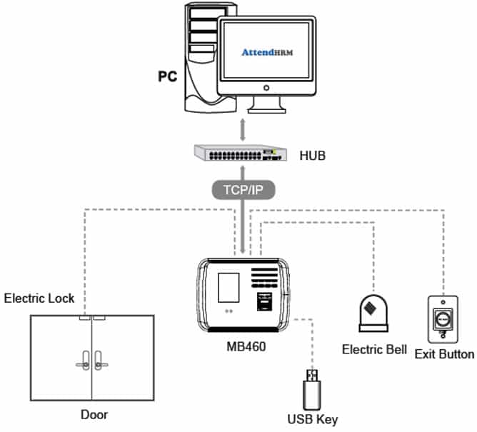 MB460 - Multi-Biometric Time Attendance Terminal with Access Control Features
