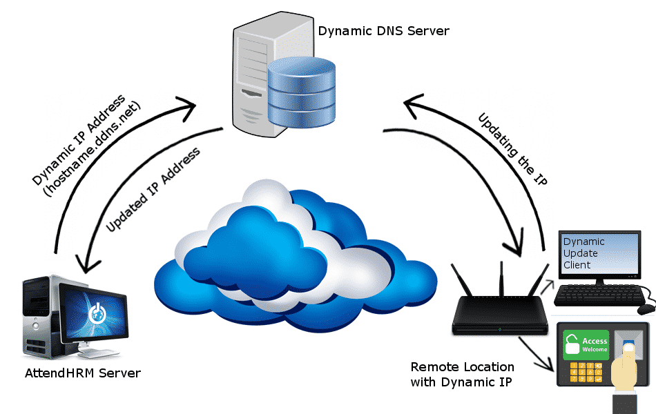 DNS-сервер. Dynamic DNS. DNS сервер UZTELECOM. Remote using.