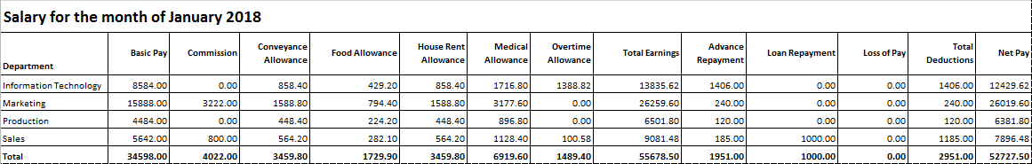 Department wise Salary Summary