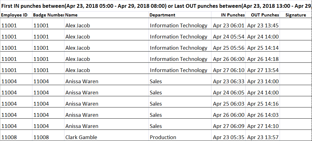 List of punches for last week done online