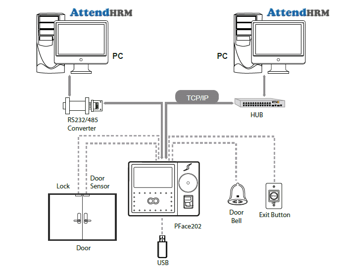 PFace 202 - Multi-Biometric T&A and Access Control Terminal