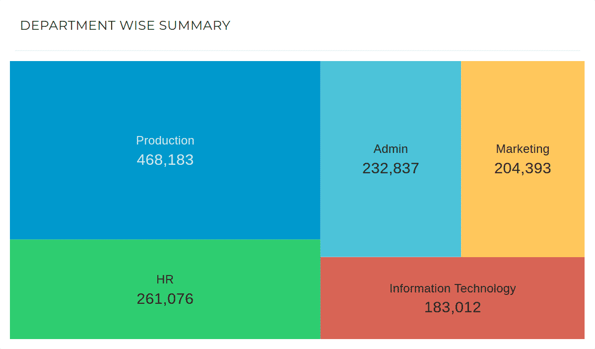 Department wise Salary Summary