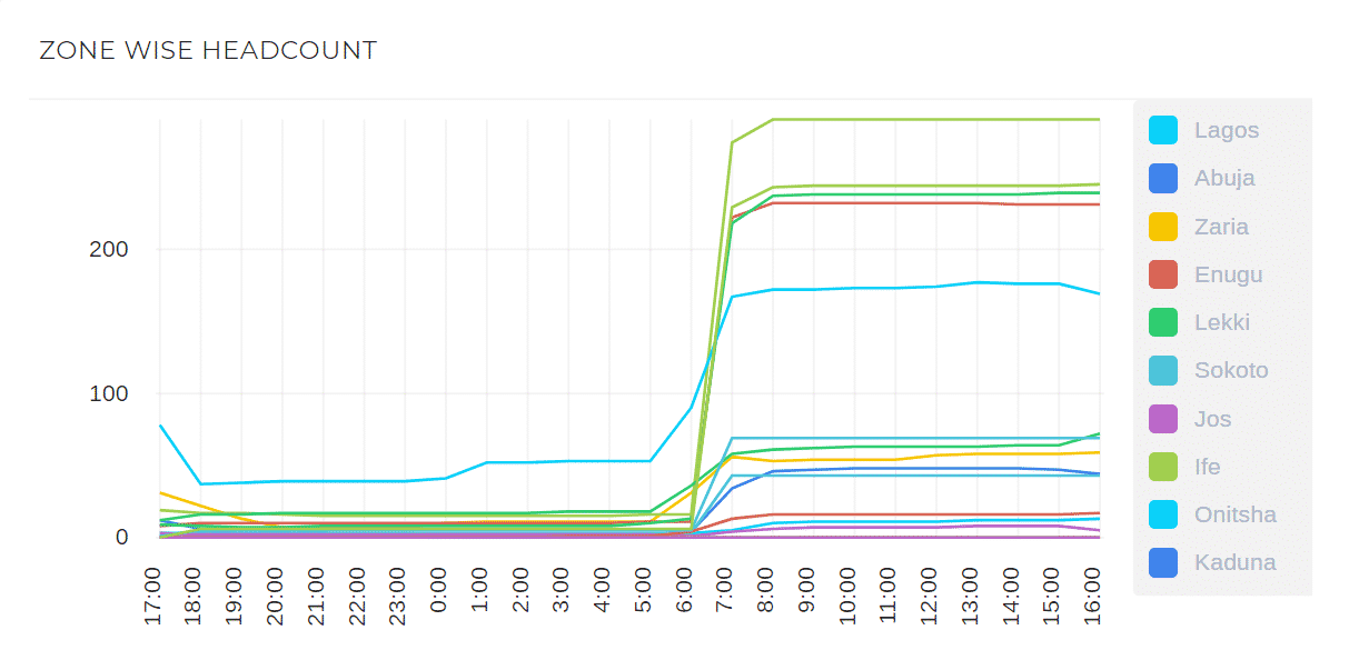 Zone Wise Headcount