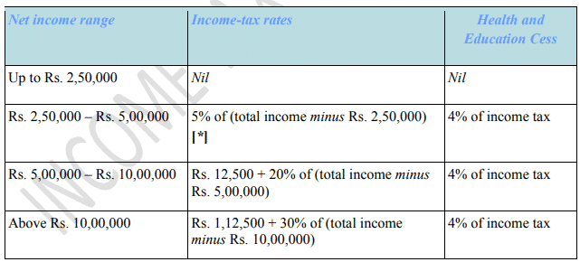 Income Tax Slab 2019-2020 - Below age 60 years