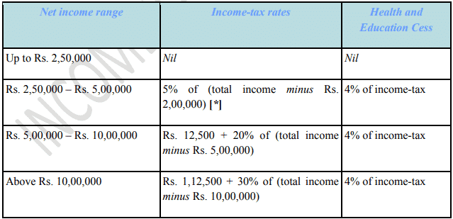 Income Tax Slab 2019-2020 - Non resident individual irrespective of age