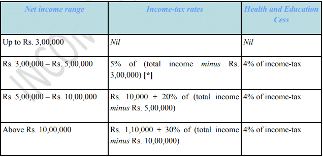 Income Tax Slab 2019-2020 - a resident individual of the age of 60 years or above but below the age of 80 years