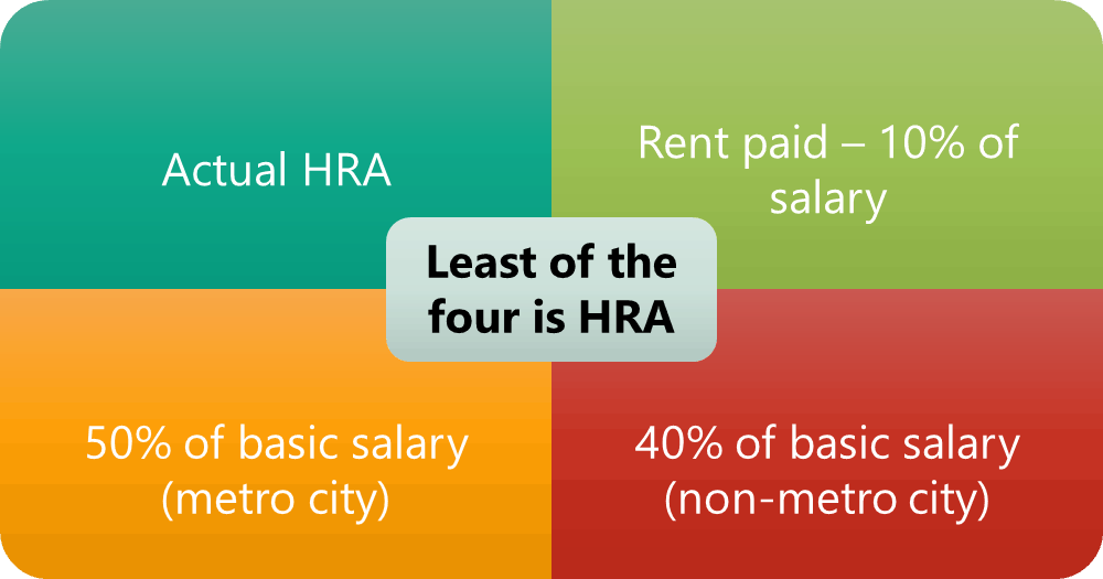 House Rent Allowance (HRA) Lenvica HRMS