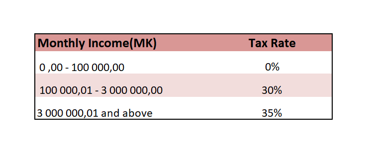 Malawi PAYE slab