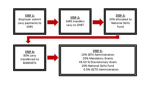 Skills Development Levy SDL