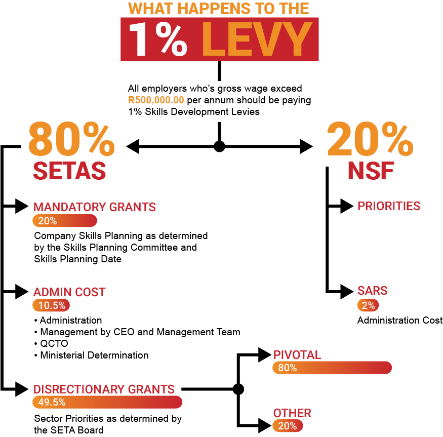 Skills Development Levy (SDL)