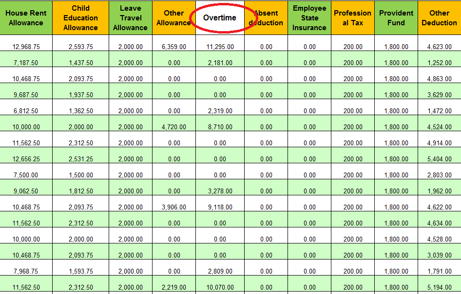 Salary Register for Overtime pay